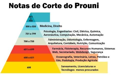 notas de corte enem 2023.